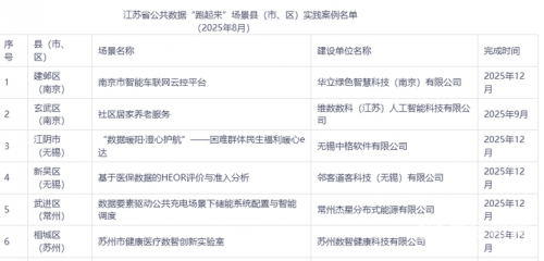 公共數(shù)據(jù)“跑起來” 江蘇最新發(fā)布13個(gè)場景實(shí)踐案例